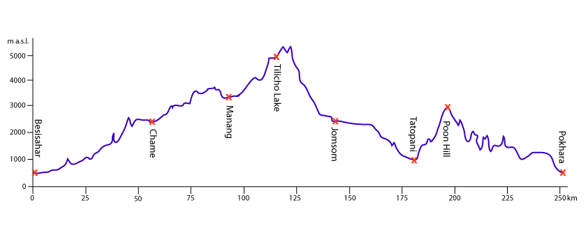 Elevation Profile Annapurna